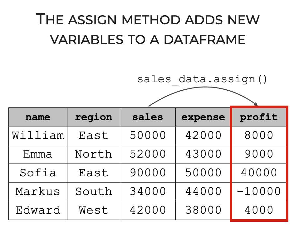 A simple example of how we use the assign method to add a new variable to a dataframe.